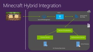 On Premise Data Centre
Active Directory
Azure
Azure Service
Bus Relay
Azure API Management
 