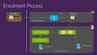 On Premise Data Centre
Azure Azure Service
Bus Queue
Azure API Management
Enrolment System
Courses System
 