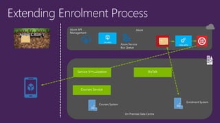 On Premise Data Centre
Azure
Azure Service
Bus Queue
Azure API
Management
Enrolment System
Courses System
 