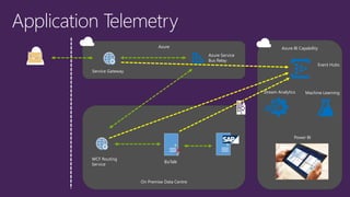 On Premise Data Centre
WCF Routing
Service
Azure
Azure Service
Bus Relay
Service Gateway
BizTalk
Azure BI Capability
Event Hubs
Stream Analytics Machine Learning
Power BI
 