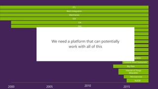2000 2015
Internet of Things
Wearables
Microservices
Big Data
Container Based Deployment
API / REST / JSON
Mobile
Cloud
SOAP / Web Services
SOA
Lightweight Integration
XML
EAI
EDI
Mainframes
Batch Integration
ETL
API Economy
ESB
20102005
We need a platform that can potentially
work with all of this
NoESB
 