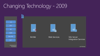 On Premise
BizTalk Web Services SQL Server
Integration Services
Frameworks &
Foundation
.net
WCF
WF
SOAP
XML/XSD
XSLT
 