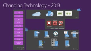 - 2013
Cloud
On Premise
Cloud & Bridging Technologies
Service Bus Queue
Service Bus Relay
Virtual Networking
Azure Connect
Windows Azure BizTalk Services Windows Azure BizTalk VM
BizTalk Server 2013
Windows Server
AppFabric
Windows Server
Service Bus
Windows Server
Workflow Manager
SQL Server
Integration Services
Windows Azure Web Role Windows Azure Worker Role
WCF Routing Service
Custom WCF
Services
Frameworks &
Foundation
.net
WCF
WF
SOAP
REST
AMQP
Windows
Azure
XML/XSD
XSLT
JSON
 