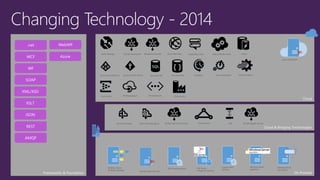 - 2014
Cloud
On Premise
Cloud & Bridging Technologies
Service Bus MessagingService Bus Relay VPN
BizTalk Services EAI
Azure BizTalk VM
BizTalk Server 2013 R2
Windows Server
AppFabric
Windows Server
Service Bus
Windows Server
Workflow Manager
SQL Server
Integration Services
WCF Routing Service
Custom WCF
Services
Frameworks & Foundation
.net
WCF
WF
SOAP
REST
AMQP
Azure
XML/XSD
XSLT
JSON
Traffic Manager BizTalk Services EDI
BizTalk Hybrid Connections Express Route BizTalk Adapter Service
Azure Active Directory Access Control Service
Azure Web Sites Notification Hubs Web & Worker Roles Cache
Azure SQL DB Document DB Scheduler Azure Automation Stream Analytics
Event Hubs API Management Virtual Network Data Factory
WebAPI
 