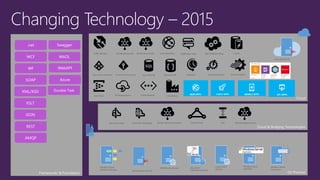 – 2015
Cloud
On Premise
Cloud & Bridging Technologies
Service Bus MessagingService Bus Relay VPN
BizTalk Services EAI
Azure BizTalk VM
BizTalk Server 2013 R2
Windows Server
AppFabric
Windows Server
Service Bus
Windows Server
Workflow Manager
SQL Server
Integration Services
WCF Routing Service
Custom WCF
Services
Frameworks & Foundation
.net
WCF
WF
SOAP
REST
AMQP
Azure
XML/XSD
XSLT
JSON
Traffic Manager BizTalk Services EDI
BizTalk Hybrid Connections Express Route BizTalk Adapter Service
Azure Active Directory Access Control Service
Azure Web Sites Notification Hubs Web & Worker Roles Cache
Azure SQL DB Document DB Scheduler Azure Automation Stream Analytics
Event Hubs API Management Virtual Network Data Factory
Swagger
WADL
WebAPI
Durable Task
 
