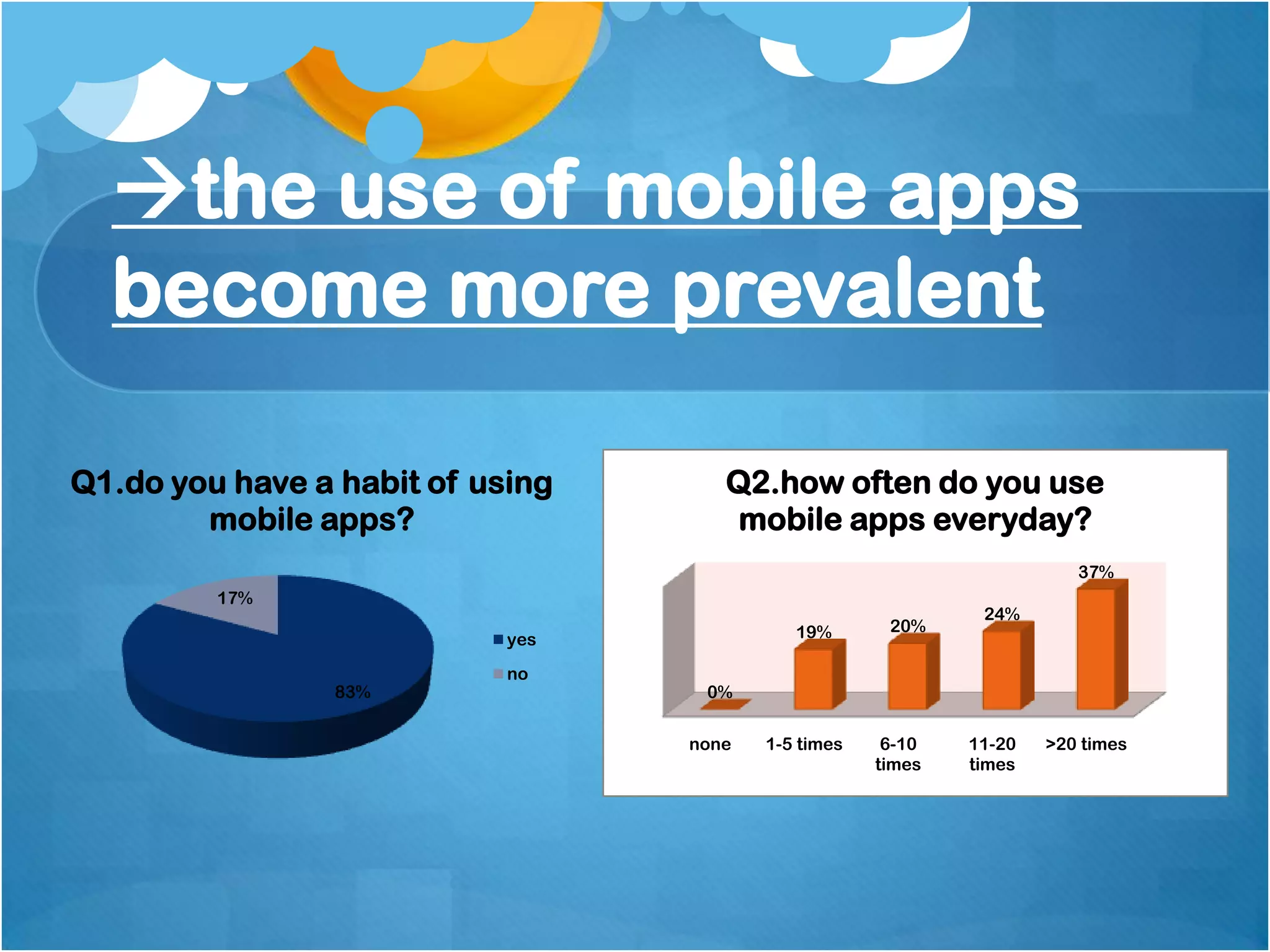the use of mobile apps
  become more prevalent

Q1.do you have a habit of using      Q2.how often do you use
        mobile apps?                  mobile apps everyday?
                                                                        37%
         17%
                                                              24%
                                            19%       20%
                            yes
                            no
                83%                0%

                                  none   1-5 times    6-10   11-20   >20 times
                                                     times   times
 