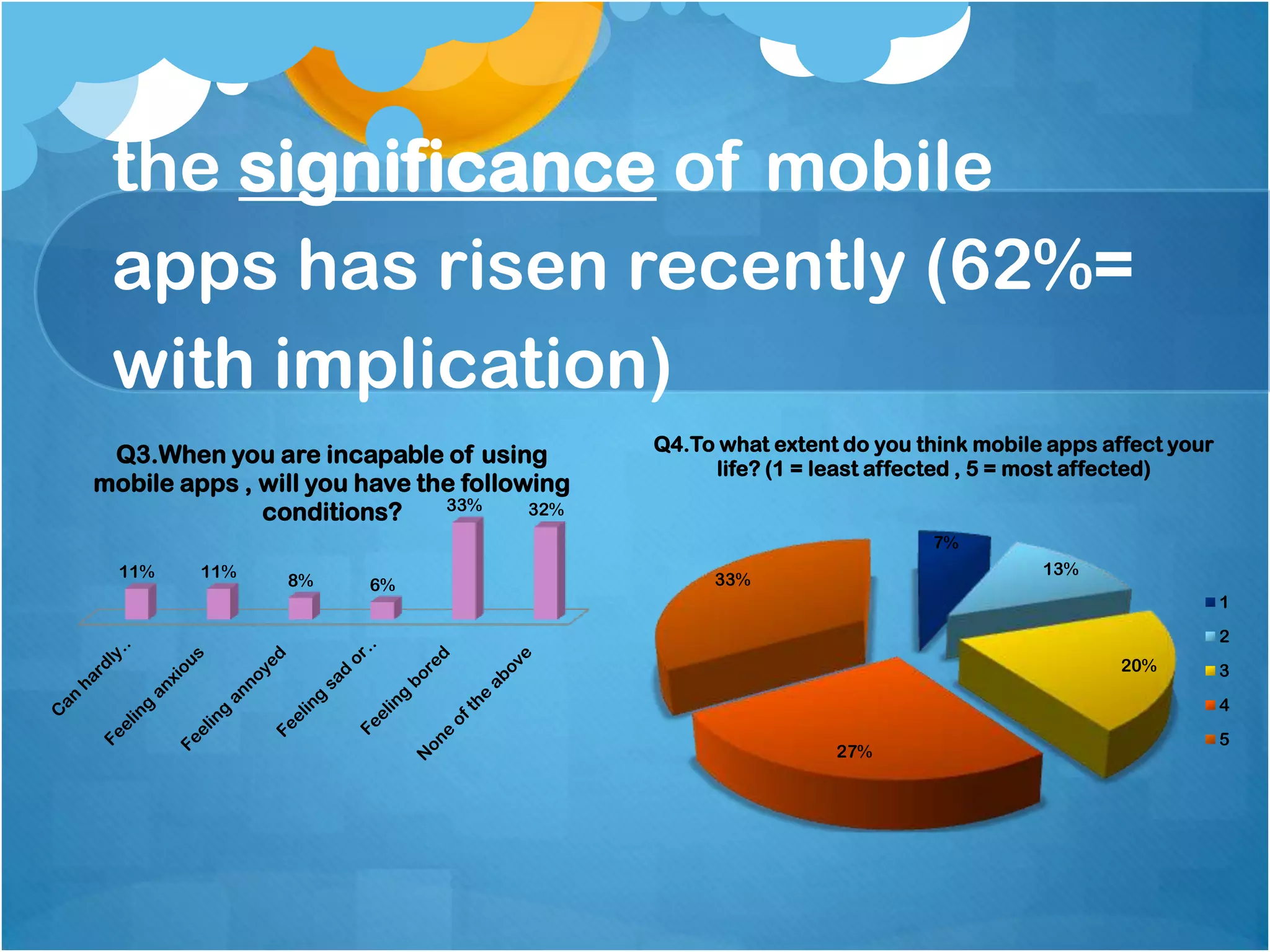 the significance of mobile
 apps has risen recently (62%=
 with implication)
                                            Q4.To what extent do you think mobile apps affect your
 Q3.When you are incapable of using
                                                 life? (1 = least affected , 5 = most affected)
mobile apps , will you have the following
                              33%
              conditions?             32%
                                                                      7%
  11%    11%                                                                     13%
                8%     6%                        33%
                                                                                                     1
                                                                                                     2
                                                                                         20%         3
                                                                                                     4
                                                                                                     5
                                                             27%
 