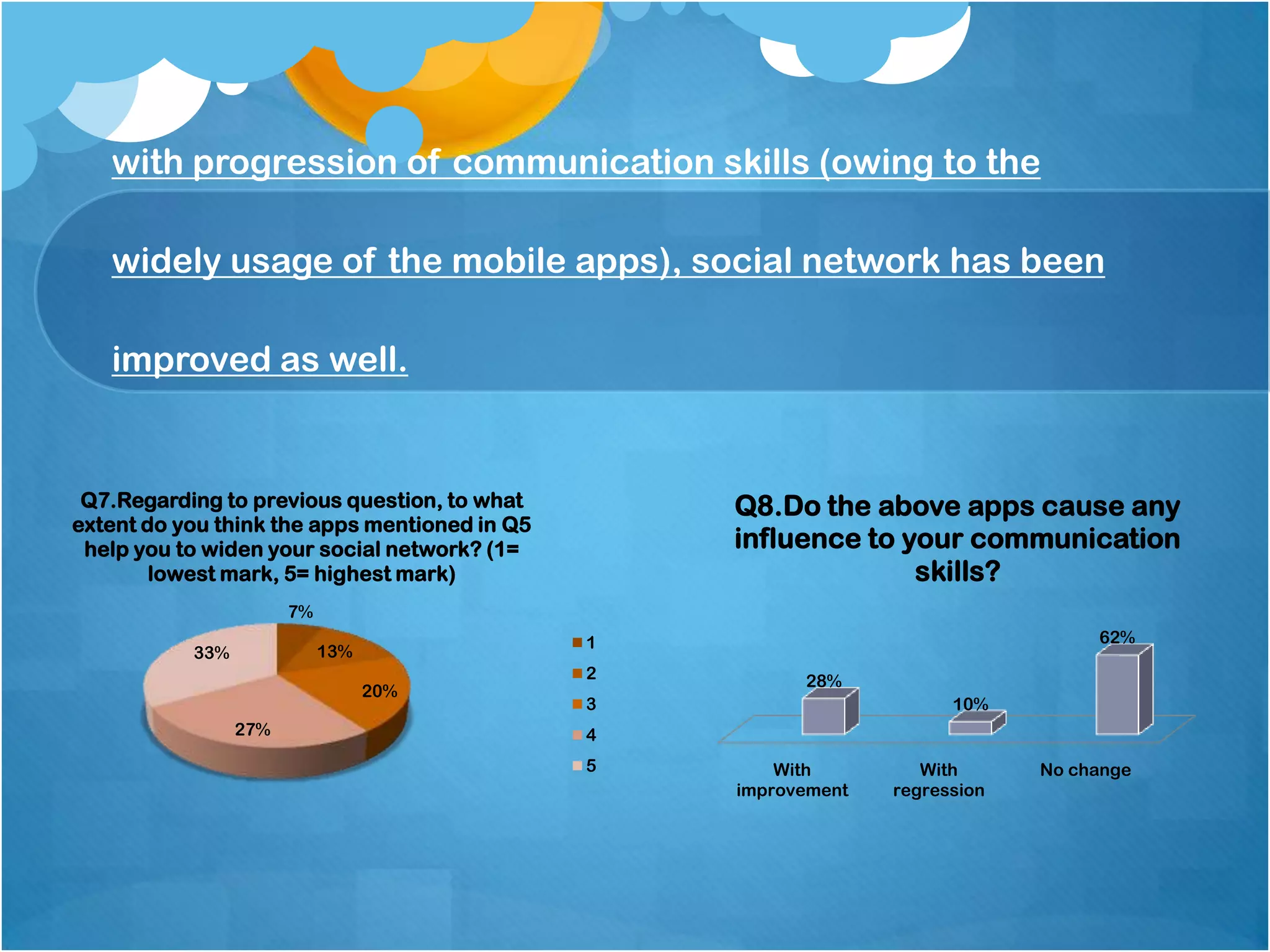 with progression of communication skills (owing to the

   widely usage of the mobile apps), social network has been

   improved as well.


 Q7.Regarding to previous question, to what        Q8.Do the above apps cause any
extent do you think the apps mentioned in Q5
 help you to widen your social network? (1=        influence to your communication
        lowest mark, 5= highest mark)                            skills?
                       7%
                                               1                                   62%
           33%              13%
                                               2         28%
                                  20%
                                               3                       10%
                 27%                           4
                                               5       With         With      No change
                                                   improvement   regression
 