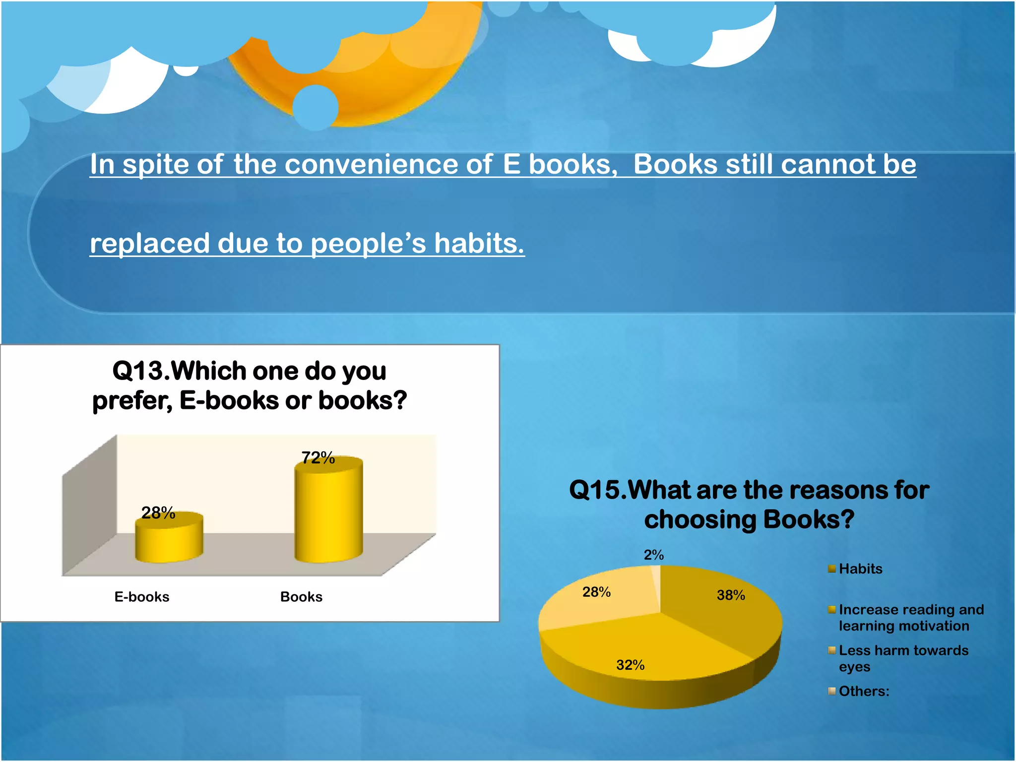 In spite of the convenience of E books, Books still cannot be

replaced due to people’s habits.



 Q13.Which one do you
prefer, E-books or books?

                72%

                                   Q15.What are the reasons for
    28%
                                        choosing Books?
                                            2%
                                                       Habits
 E-books      Books                 28%          38%
                                                       Increase reading and
                                                       learning motivation
                                                       Less harm towards
                                          32%          eyes
                                                       Others:
 