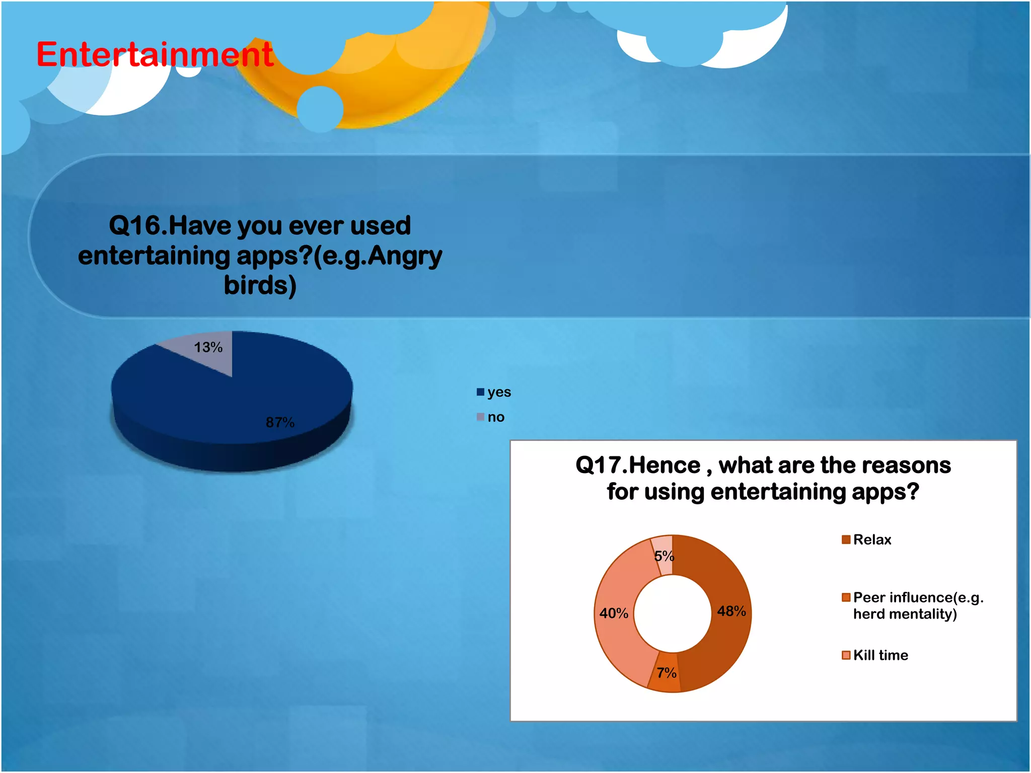 Entertainment



    Q16.Have you ever used
  entertaining apps?(e.g.Angry
              birds)

          13%


                                 yes

                87%              no


                                       Q17.Hence , what are the reasons
                                         for using entertaining apps?
                                                              Relax
                                               5%

                                                              Peer influence(e.g.
                                         40%        48%       herd mentality)

                                                              Kill time
                                               7%
 