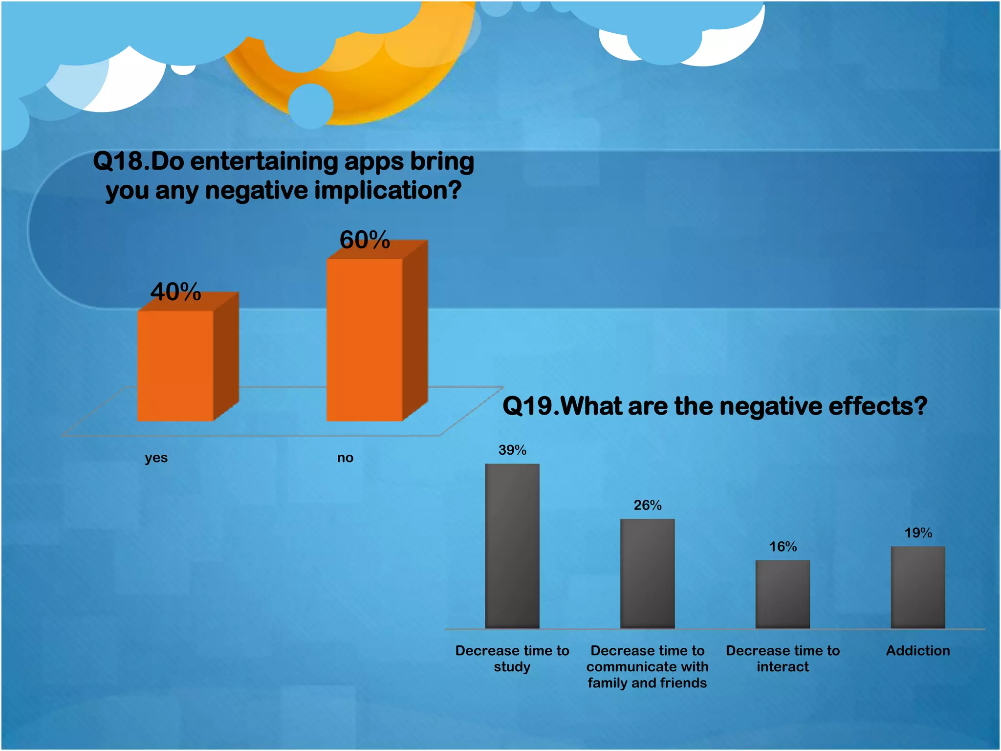 Q18.Do entertaining apps bring
 you any negative implication?
                   60%

    40%



                                  Q19.What are the negative effects?
                                  39%
    yes            no


                                                     26%
                                                                                         19%
                                                                          16%




                            Decrease time to    Decrease time to    Decrease time to   Addiction
                                 study         communicate with         interact
                                               family and friends
 