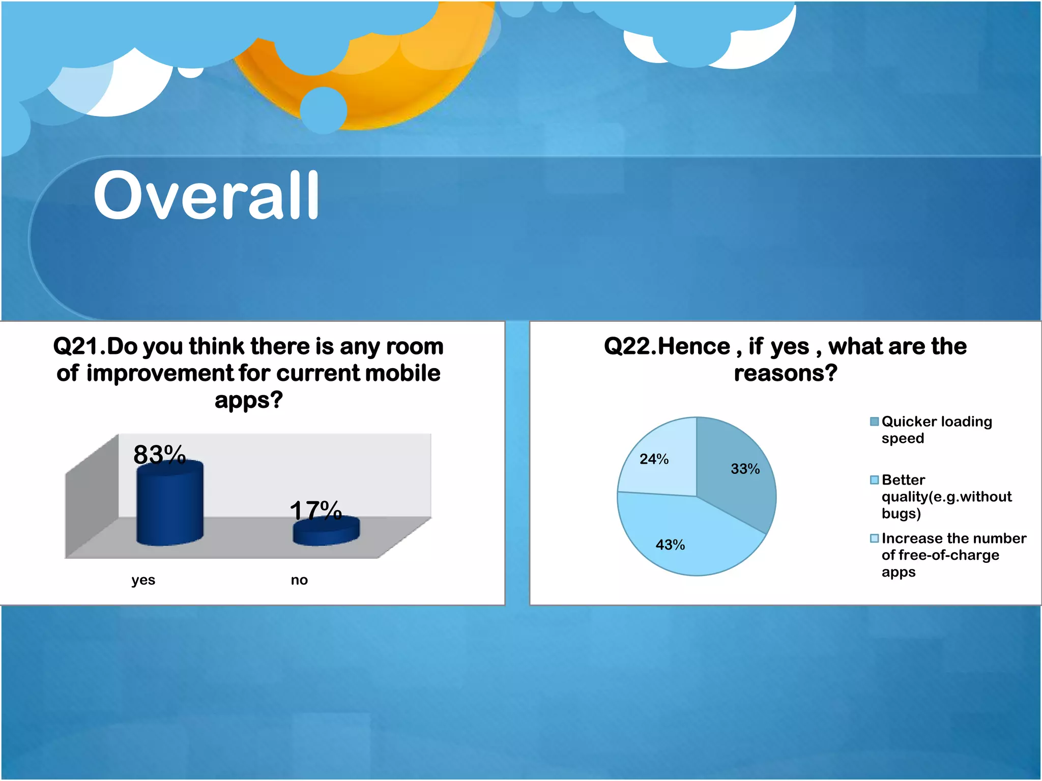 Overall

Q21.Do you think there is any room   Q22.Hence , if yes , what are the
of improvement for current mobile              reasons?
              apps?
                                                              Quicker loading
                                                              speed
      83%                               24%
                                                33%
                                                              Better
                                                              quality(e.g.without
                    17%                                       bugs)

                                         43%                  Increase the number
                                                              of free-of-charge
                                                              apps
      yes           no
 