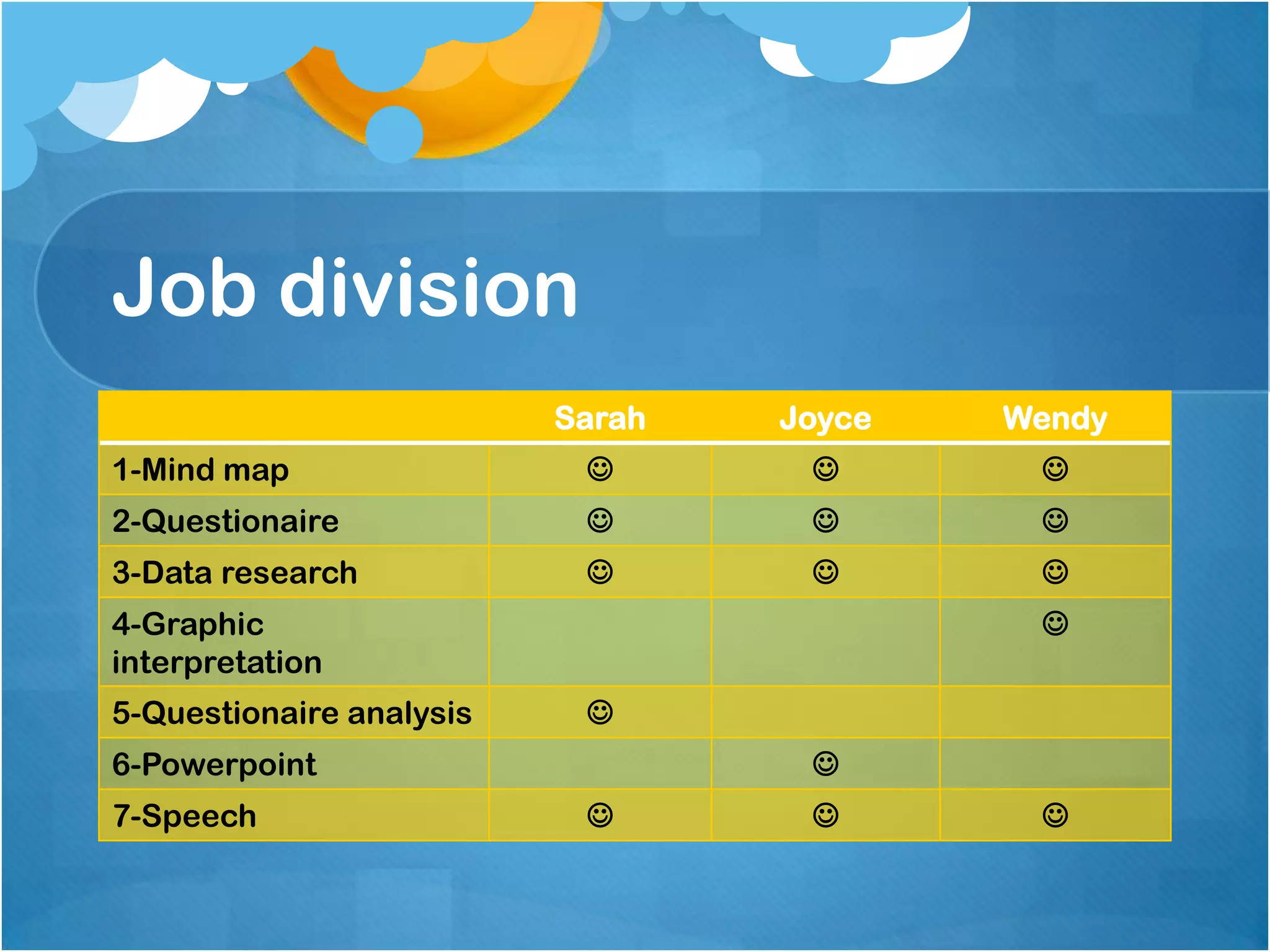 Job division
                          Sarah   Joyce   Wendy
1-Mind map                               
2-Questionaire                           
3-Data research                          
4-Graphic                                  
interpretation
5-Questionaire analysis    
6-Powerpoint                       
7-Speech                                 
 
