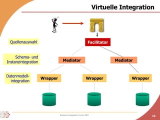 Virtuelle Integration Wrapper Wrapper Wrapper Mediator Facilitator Mediator Quellenauswahl Schema- und Instanzintegration Datenmodell- integration 