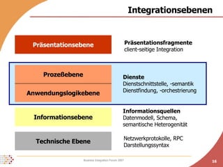 Integrationsebenen  Technische Ebene Informationsebene Anwendungslogikebene Prozeßebene Präsentationsebene Informationsquellen Datenmodell, Schema, semantische Heterogenität Präsentationsfragmente client-seitige Integration Netzwerkprotokolle, RPC Darstellungssyntax Dienste Dienstschnittstelle, -semantik Dienstfindung, -orchestrierung 