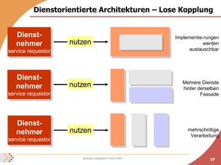 Dienstorientierte Architekturen – Lose Kopplung Dienst- nehmer (service requestor) nutzen Dienst- nehmer (service requestor) nutzen Dienst- nehmer (service requestor) nutzen Implementie-rungen werden austauschbar Mehrere Dienste hinter derselben Fassade mehrschrittige Verarbeitung 