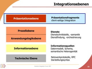 Integrationsebenen Technische Ebene Informationsebene Anwendungslogikebene Prozeßebene Präsentationsebene Informationsquellen Datenmodell, Schema, semantische Heterogenität Präsentationsfragmente client-seitige Integration Netzwerkprotokolle, RPC Darstellungssyntax Dienste Dienstschnittstelle, -semantik Dienstfindung, -orchestrierung 