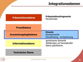 Integrationsebenen Technische Ebene Informationsebene Anwendungslogikebene Prozeßebene Präsentationsebene gemeinsame Semantik Abbildungen auf konzeptueller Ebene spezifizieren Präsentationsfragmente Microformats Dienste Dienstsemantik Dienstfindung, -orchestrierung 