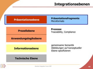 Integrationsebenen Technische Ebene Informationsebene Anwendungslogikebene Prozeßebene Präsentationsebene gemeinsame Semantik Abbildungen auf konzeptueller Ebene spezifizieren Präsentationsfragmente Microformats Prozesse Traceability, Compliance 
