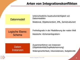 Arten von Integrationskonflikten Datenmodell Logische Ebene: Schema Daten Instanzen Unterschiedliche Ausdrucksmächtigkeit von Datenmodellen Relational, Objektorientiert, XML, Semistrukturiert Freiheitsgrade in der Modellierung der realen Welt klassische »Schemaintegration« Zusammenführen von Instanzen (Objektidentität/Duplikaterkennung) Widersprüchlichkeit, Inkonsistenzen, Subjektivität 