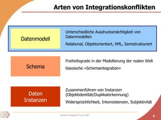 Arten von Integrationskonflikten Datenmodell Schema Daten Instanzen Unterschiedliche Ausdrucksmächtigkeit von Datenmodellen Relational, Objektorientiert, XML, Semistrukturiert Freiheitsgrade in der Modellierung der realen Welt klassische »Schemaintegration« Zusammenführen von Instanzen (Objektidentität/Duplikaterkennung) Widersprüchlichkeit, Inkonsistenzen, Subjektivität 