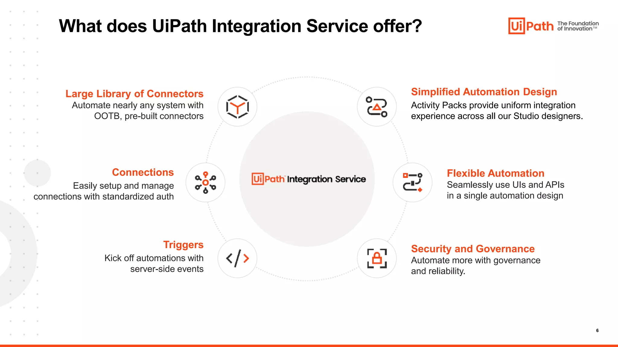 6
What does UiPath Integration Service offer?
Flexible Automation
Seamlessly use UIs and APIs
in a single automation design
Simplified Automation Design
Activity Packs provide uniform integration
experience across all our Studio designers.
Security and Governance
Automate more with governance
and reliability.
Triggers
Kick off automations with
server-side events
Connections
Easily setup and manage
connections with standardized auth
Large Library of Connectors
Automate nearly any system with
OOTB, pre-built connectors
 