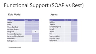 Functional Support (SOAP vs Rest)
Assets SOAP REST
Folders
Tokens
Email Template
Email
Snipet
File
Segmentation
Landing pages
templates
Data Model SOAP REST
Leads
Lists
Opportunities
Custom Objects
Program *
Request Campaign
Program Membership
Company
Salesperson
Data Model Assets
* Under development
 