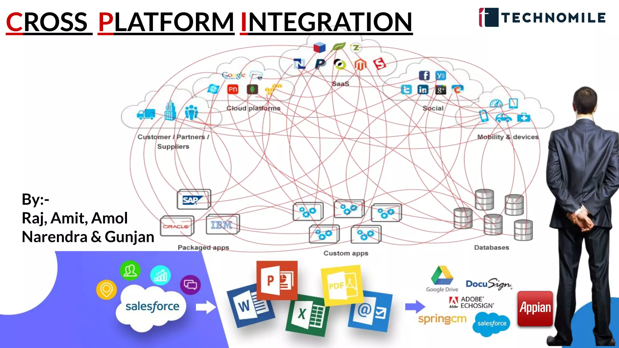 CROSS PLATFORM INTEGRATION
By:-
Raj, Amit, Amol
Narendra & Gunjan
 