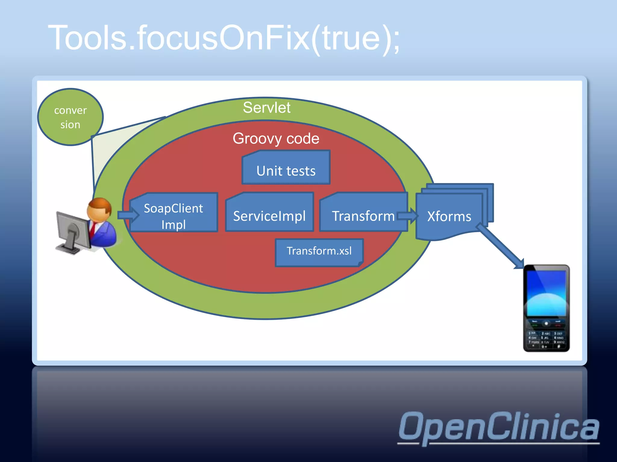 Tools.focusOnFix(true);
conver                 Servlet
 sion
                      Groovy code

                         Unit tests

         SoapClient
                      ServiceImpl      Transform   Xforms
            Impl
                              Transform.xsl
 