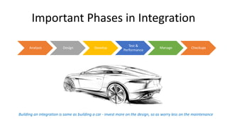 Analysis Design Develop
Test &
Performance
Manage Checkups
Important Phases in Integration
Building an integration is same...