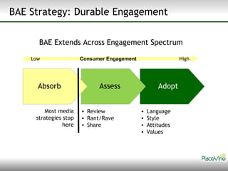 BAE Strategy: Durable Engagement Adopt Absorb Assess Review Rant/Rave Share Language Style Attitudes Values Most media strategies stop here BAE Extends Across Engagement Spectrum Consumer Engagement High Low 