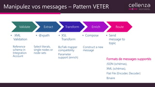 Manipulez vos messages – Pattern VETER
Validate
• XML
Validation
Extract
• @xpath
Transform
• XSL
Transform
Enrich
• Compose
Route
• Send
message to
topic
Formats de messages supportés
 