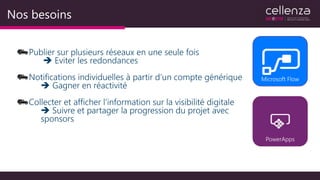 Nos besoins
Publier sur plusieurs réseaux en une seule fois
 Eviter les redondances
Notifications individuelles à partir d’un compte générique
 Gagner en réactivité
Collecter et afficher l’information sur la visibilité digitale
 Suivre et partager la progression du projet avec
sponsors
Microsoft Flow
PowerApps
 