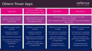 Obtenir Power Apps
Anyone can sign up for free
with their personal, work or
school email
Included for free with most*
Office 365 and Dynamics
365 application SKUs
Can be purchased by an individual or an admin
90 free trial available
Also included with Dynamics 365 Plans 1 and 2 and PowerApps
Plans 1 and 2
 