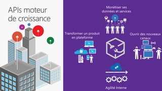Monétiser ses
données et services
Ouvrir des nouveaux
canaux
Transformer un produit
en plateforme
Agilité Interne
 
