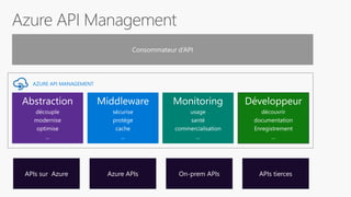 On-prem APIs APIs tierces
AZURE API MANAGEMENT
APIs sur Azure Azure APIs
Consommateur d’API
 