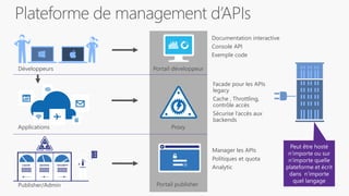 Portail publisher
Proxy
Portail développeurDéveloppeurs
Applications
Publisher/Admin
Documentation interactive
Console API
Exemple code
Facade pour les APIs
legacy
Cache , Throttling,
contrôle accès
Sécurise l’accès aux
backends
Manager les APIs
Politiques et quota
Analytic
 