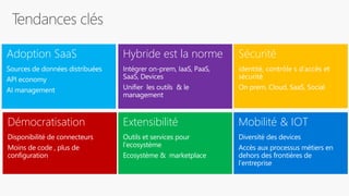 Sécurité
On prem, Cloud, SaaS, Social
Adoption SaaS
Sources de données distribuées
API economy
AI management
Hybride est la norme
Intégrer on-prem, IaaS, PaaS,
SaaS, Devices
Unifier les outils & le
management
Démocratisation
Disponibilité de connecteurs
Moins de code , plus de
configuration
Extensibilité
Outils et services pour
l’ecosystème
Ecosystème & marketplace
Mobilité & IOT
Diversité des devices
Accès aux processus métiers en
dehors des frontières de
l’entreprise
 