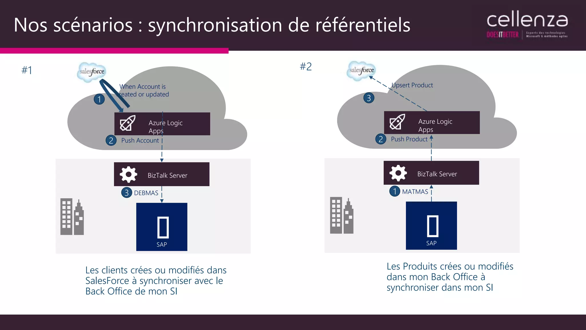 Nos scénarios : synchronisation de référentiels
Les clients crées ou modifiés dans
SalesForce à synchroniser avec le
Back Office de mon SI
BizTalk Server
Azure Logic
Apps
DEBMAS
Push Account
When Account is
created or updated
3
2
1
BizTalk Server
Azure Logic
Apps
MATMAS
Push Product
Upsert Product
1
2
3
Les Produits crées ou modifiés
dans mon Back Office à
synchroniser dans mon SI
#1 #2
 