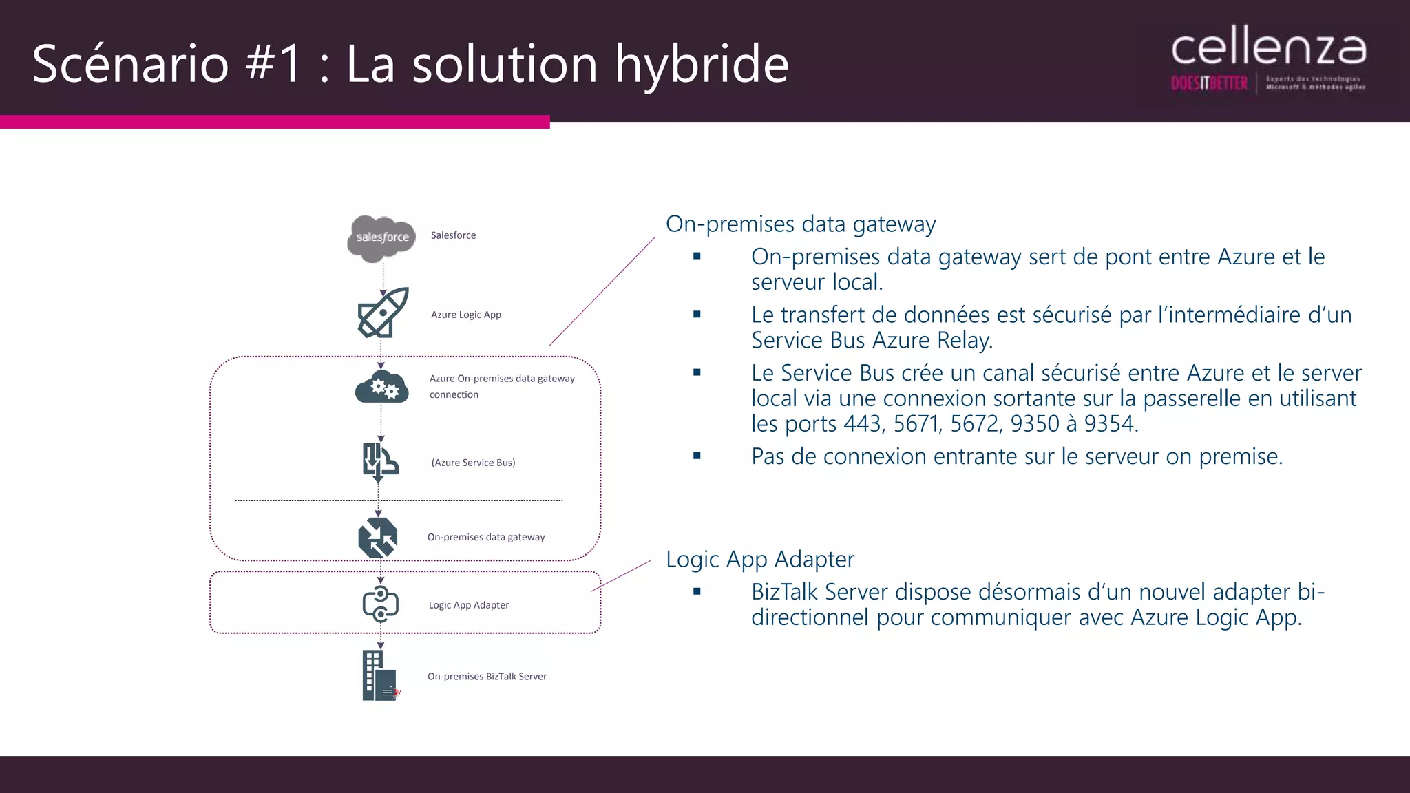 Scénario #1 : La solution hybride
Salesforce
Azure Logic App
(Azure Service Bus)
On-premises data gateway
On-premises BizTalk Server
Logic App Adapter
Azure On-premises data gateway
connection
On-premises data gateway
 On-premises data gateway sert de pont entre Azure et le
serveur local.
 Le transfert de données est sécurisé par l’intermédiaire d’un
Service Bus Azure Relay.
 Le Service Bus crée un canal sécurisé entre Azure et le server
local via une connexion sortante sur la passerelle en utilisant
les ports 443, 5671, 5672, 9350 à 9354.
 Pas de connexion entrante sur le serveur on premise.
Logic App Adapter
 BizTalk Server dispose désormais d’un nouvel adapter bi-
directionnel pour communiquer avec Azure Logic App.
 