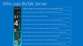 10,000+ Global Customers benefit from using BizTalk Server
23 of 27 EU governments use BizTalk Server to provide government services
81% of the Global 100 are running BizTalk Server
10000+
23
81%
6 6 of the 8 largest U.S. Pharmaceutical Companies use Microsoft BizTalk Server
4 4 of the 5 largest U.S. Electronics Parts Manufacturers use Microsoft BizTalk Server
9 of 10 largest U.S. Telecommunications Companies use BizTalk Server
9of10
9 of the 10 largest Aerospace and Defense Companies in the U.S. run BizTalk Server9of 10
5 of the 8 largest U.S. Chemical Companies run Microsoft BizTalk Server5
4 4 of the 5 largest Railroads in the U.S. run Microsoft BizTalk Server
9 of the 10 largest Insurance Companies in the World run Microsoft BizTalk Server
9
 
