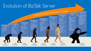 BizTalk Server
2002
BizTalk Server
2004
BizTalk Server
2006
BizTalk Server
2006 R2
BizTalk Server
2009
BizTalk Server
2010
BizTalk Server
2000
BizTalk Server
2013
BizTalk Server
2013 R2
500
Customers
2,000
Customers
4,000
Customers
7,000
Customers
8,500
Customers
10,500
Customers
• Messaging
• XML tools
• XLang
• Deployment
Tools
• XSD
• EAI (partner
adapters)
• Vertical B2B
• VS + .NET
• Messaging +
Orchestration
• BRE
• Routing
• BAM
• Scale-out
• Simple
configuration
• Adapters in box
• Runtime+
• BAM+
• SOA/ESB
• EDI/AS2
• RFID
• WCF
• Adapter Pack
• Adapter SDK
• HIS 2006
• BAHS
• ALM Support
• B2B
Enhancements
• RFID Mobile
• Adapter Pack 2.0
• ESB 2.0 Toolkit
• BAM+
• Hyper-V Support
• HIS 2009
• BAHS 2.0
• Workflow
Integration
• ESB 2.1
• SharePoint 2010
BCS
• Data Mapper
• TPM
• Secure FTP
• Updated Swift
and HIPAA
• SQL Server
2008 R2
• Windows Server
2008 R2
• HIS 2010
12,000
Customers
15,000
Customers
• IaaS
• Integrated ESB
Toolkit
• Integration with
Windows Azure
• BizTalk Server +
REST
• The new SFTP
adapter
• Per Core License
Model
• Tracking
dependencies
between artifacts
• Platform Support
• Support for JSON
• Adapter
enhancements
• Full integration
with the cloud
• Updates to HL7
Accelerator
• BizTalk Health
Monitor
 