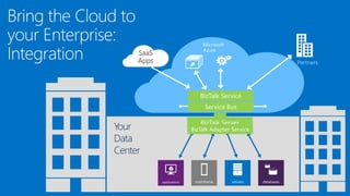 BizTalk Server
Service Bus
BizTalk Service
Partners
Microsoft
Azure
BizTalk Adapter Service
 