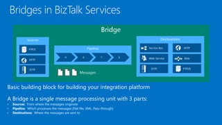 Basic building block for building your integration platform
A Bridge is a single message processing unit with 3 parts:
• Sources: From where the messages originate
• Pipeline: Which processes the messages [Flat file, XML, Pass-through]
• Destinations: Where the messages are sent to
 