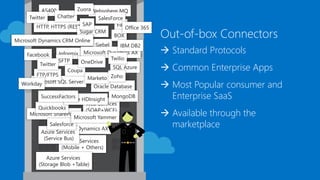Out-of-box Connectors
 Standard Protocols
 Common Enterprise Apps
 Most Popular consumer and
Enterprise SaaS
 Available through the
marketplace
Web Services
(SOAP+WCF)
File
Siebel
Microsoft SQL Server
Informix
Oracle Database
SQL Azure
FTP/FTPS
Microsoft Dynamics AX
SMTP
HTTP, HTTPS (REST)
Websphere MQ
Microsoft SharePoint
Azure Services
(Mobile + Others)
MongoDB
SFTP
Coupa
BOX
AS400
Azure Services
(Service Bus)
Quickbooks
Salesforce
Sugar CRM
Microsoft Dynamics AX
Chatter
Facebook
Azure HDInsight
Marketo
Twitter
Azure Services
(Storage Blob +Table)
Microsoft Yammer
Zoho
OneDrive
SuccessFactors
Zuora
Twilio
Twitter
Workday
SalesForce
Office 365
IBM DB2
Microsoft Dynamics CRM Online
SAP
 