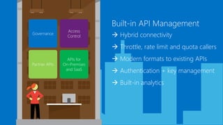 Built-in API Management
 Hybrid connectivity
 Throttle, rate limit and quota callers
 Modern formats to existing APIs
 Authentication + key management
 Built-in analytics
Governance
Access
Control
Partner APIs
APIs for
On-Premises
and SaaS
 