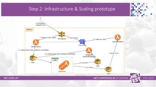 Тема доклада
Тема доклада
Тема доклада
.NET LEVEL UP
Step 2: Infrastructure & Scaling prototype
.NET CONFERENCE #1 IN UKRAINE KYIV 2019
 