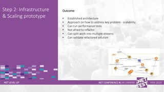 Тема доклада
Тема доклада
Тема доклада
.NET LEVEL UP
Step 2: Infrastructure
& Scaling prototype
.NET CONFERENCE #1 IN UKRAINE KYIV 2019
Outcome:
• Established architecture
• Approach on how to address key problem - scalability
• Can run performance tests
• Not afraid to refactor
• Can split work into multiple streams
• Can validate refactored solution
 