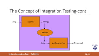 System Integration Test - Fall 2015
for each
The Concept of Integration Testing-cont
10/20
readFile String[]String
getCharacterFreqString Frequency[]
 