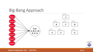 System Integration Test - Fall 2015
Big-Bang Approach
17/20
A
C
E F G
DB
Test A
Test B
Test G
Test F
Test E
Test C
Test D
Test
A, B, C, D,
E, F, G
 